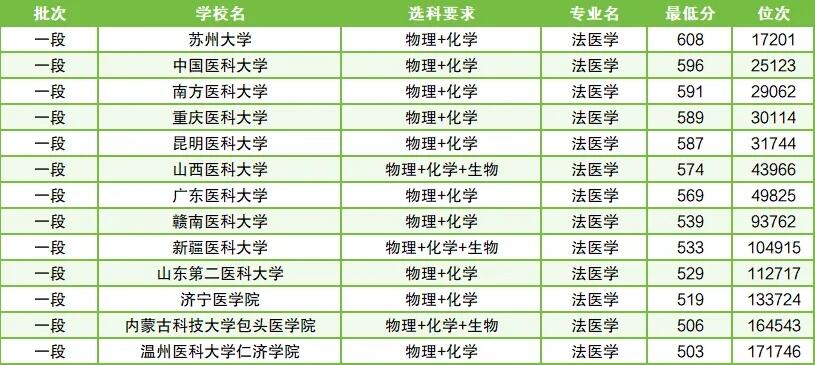 法医学录取分数线2023