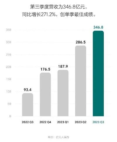 理想汽车首次实现年度盈利