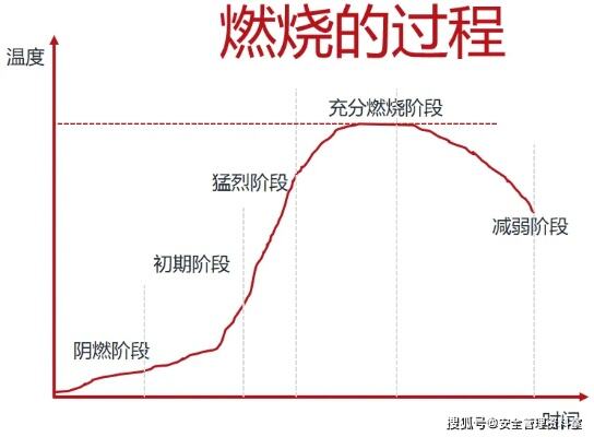 遇到不同类型火灾