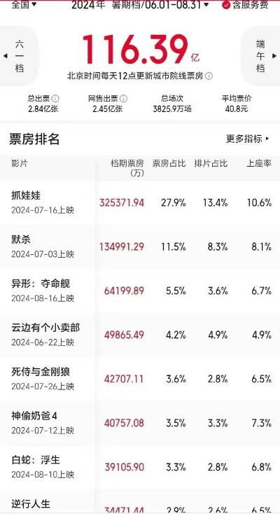 2023年最惨亏本电影排行榜