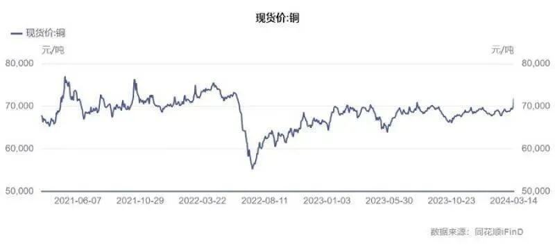 铜价接力金价飙涨