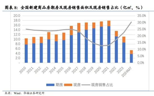 百强房企3月销售额环比增长明显