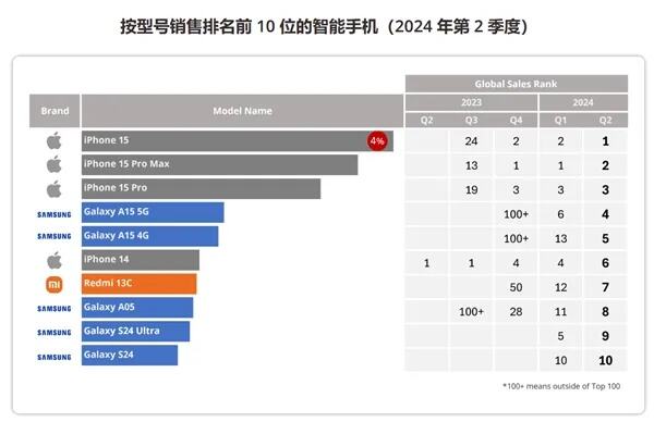 中国手机领跑非洲和中东市场