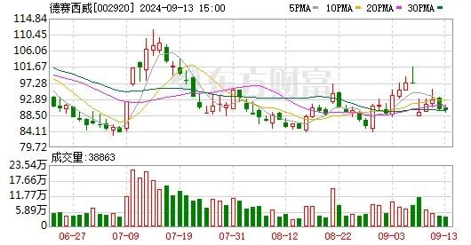 德赛西威3月26日打开涨停