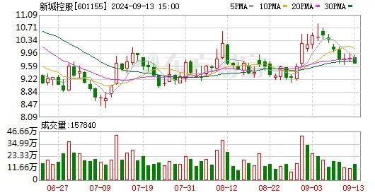 新城控股：前8个月销售295亿元，吾悦广场出租率达97.24%