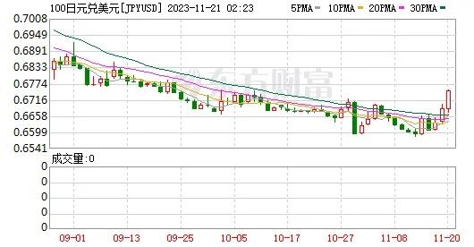 美元兑日元距离150仅一步之遥
