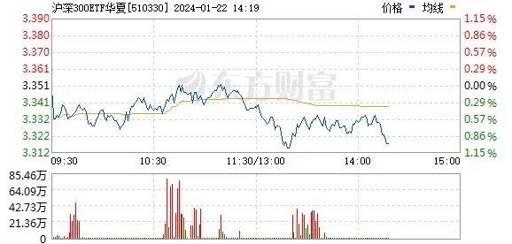 多只沪深300etf显著放量