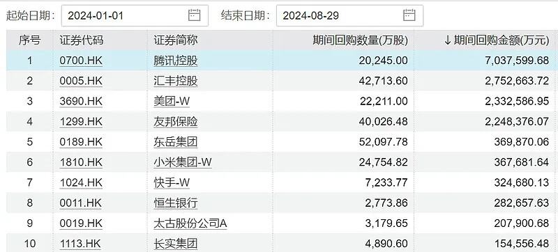 累计回购金额逾10亿元