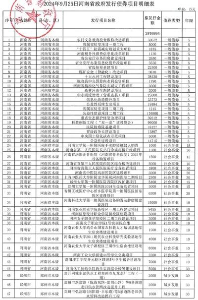 100亿元专项债