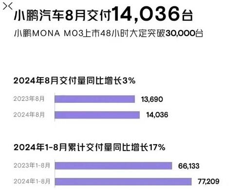 小鹏汽车公布1月交付量