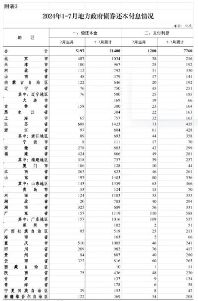 1月地方债发行逾3844亿元