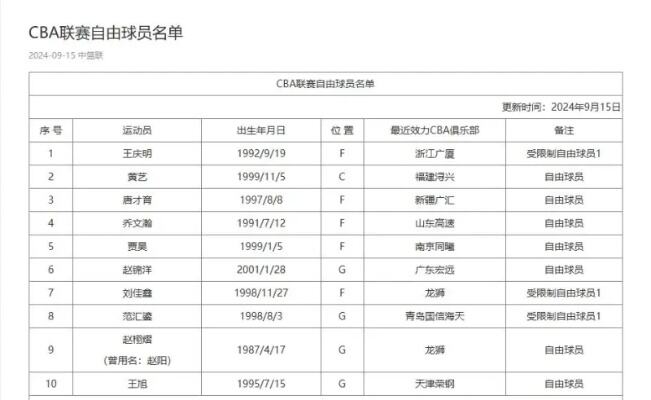 cba官方更新自由球员名单