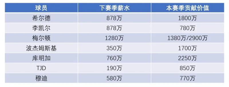 勇士一好一坏两个消息