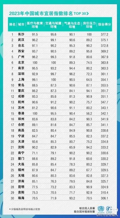 山西太原获评中国气候宜居城市