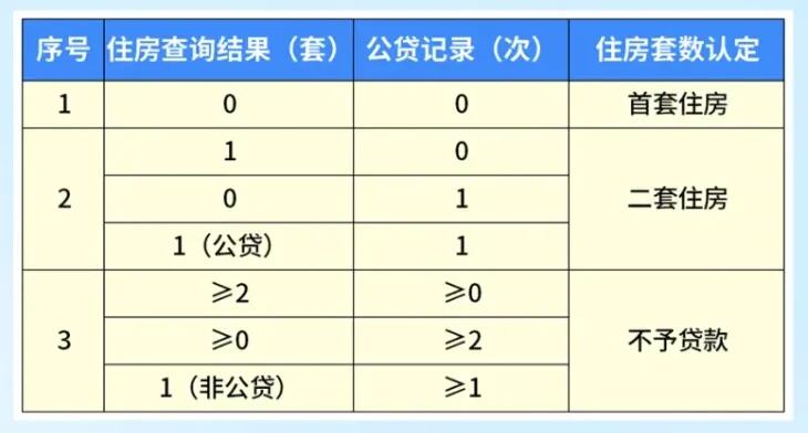 优化住房套数认定标准