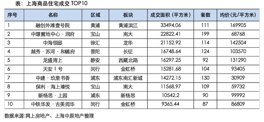 4月上海新房成交面积回落