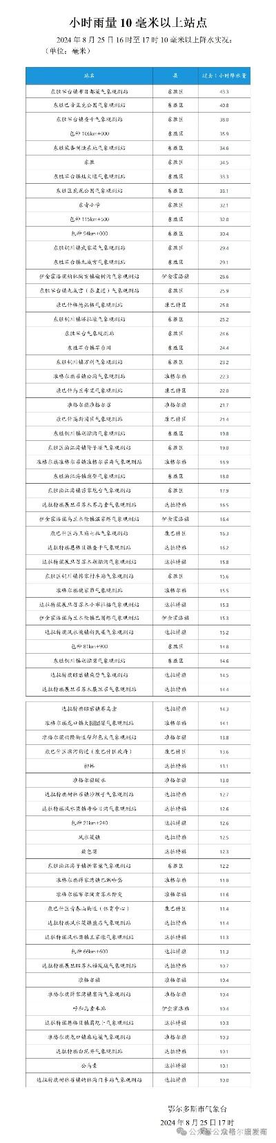 鄂尔多斯最新路况信息