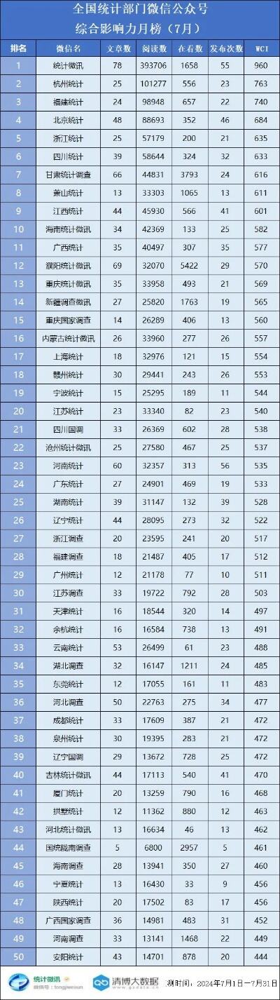 统计部门微信公众号排行榜