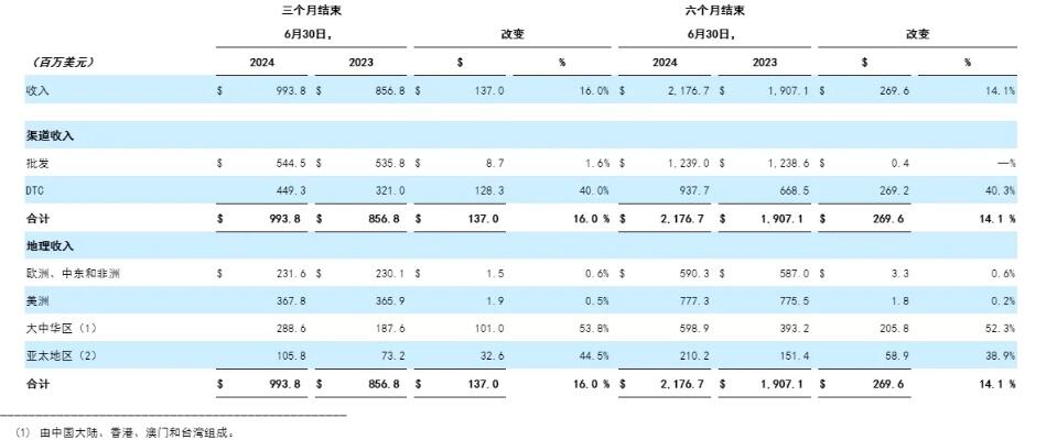 始祖鸟母公司亚玛芬体育赴美上市