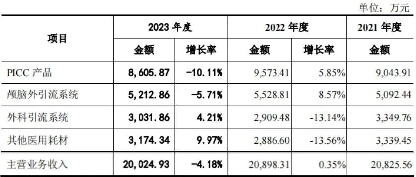 科创板医疗器械公司整体业绩向好