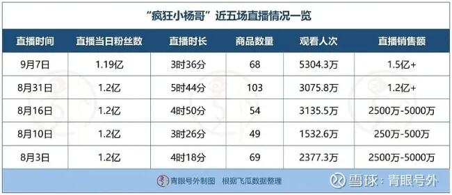 小杨哥已掉粉超200万