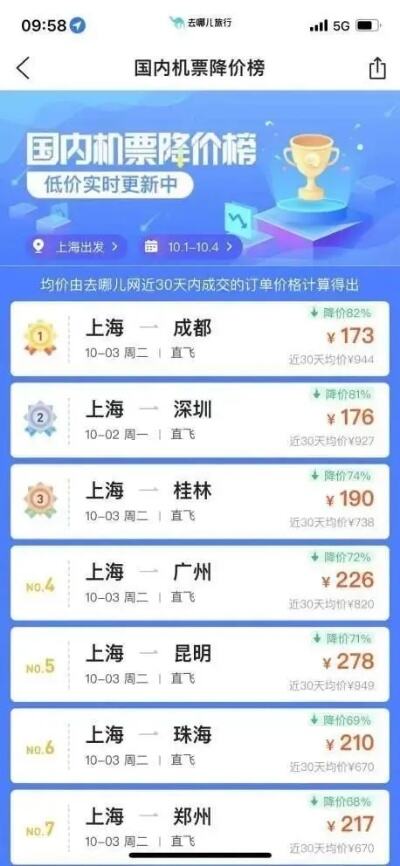 五一节后机票均价降4成