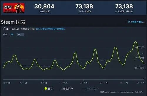 荒野大镖客2实现新历史在线峰值