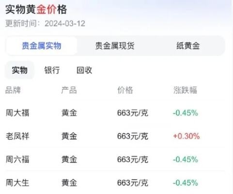 花旗银行预测金价超每克750元