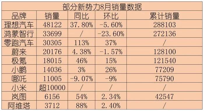 多家造车新势力公布3月交付量