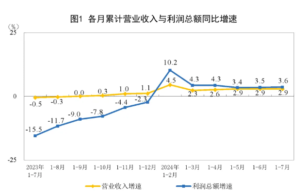 工业企业利润三连增