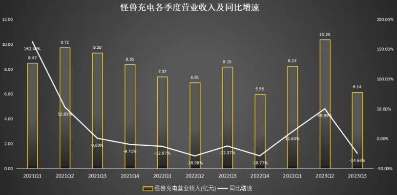 怪兽充电q3营收下滑超24