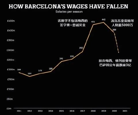 哈维月薪仅32万欧