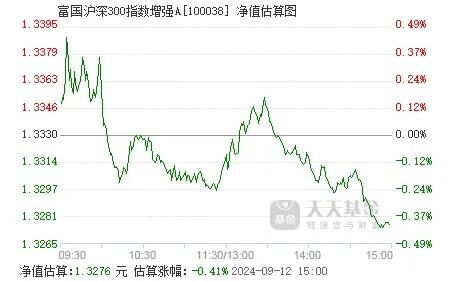 沪深300指数涨超1