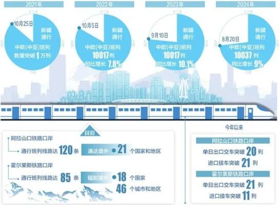 新疆通行中欧班列超7万列