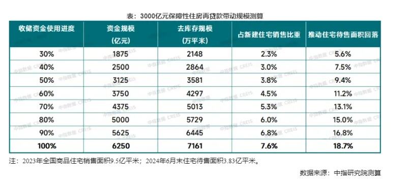 新设再贷款工具助商品房去库存