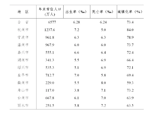 2022年常住人口自然增长率