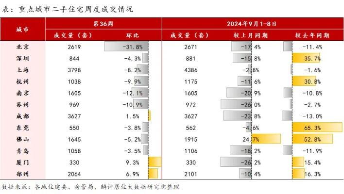 深圳单周成交二手房965套