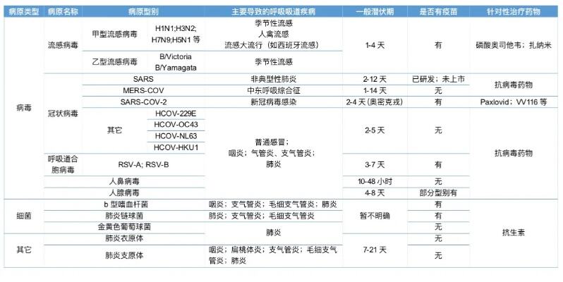 冬季呼吸道病毒肆虐