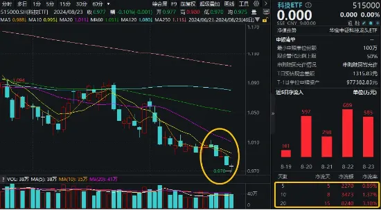 短短18日吸金近30亿元