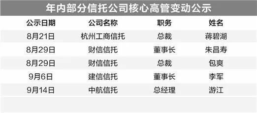 年内15家信托公司高管变动