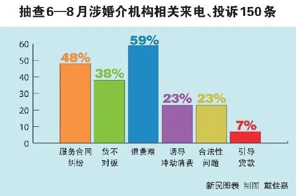 女子花7万求脱单被婚介忽悠