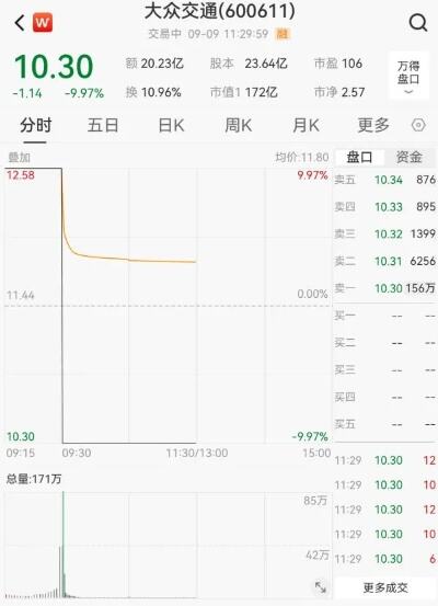 17天16板大众交通上演“天地板”，主力资金半日净卖出4.65亿