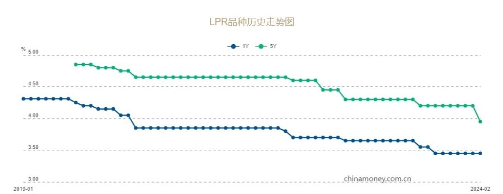 lpr非对称降息提振信心