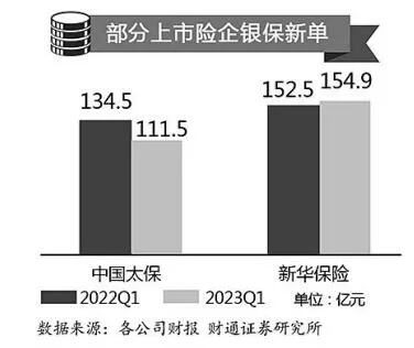 代销保险成银行香饽饽