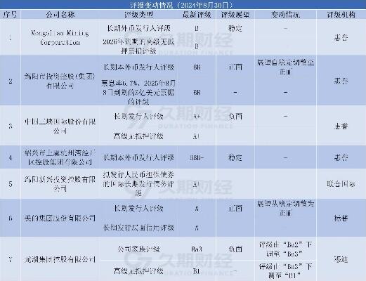 穆迪批量下调百余家中资企业评级