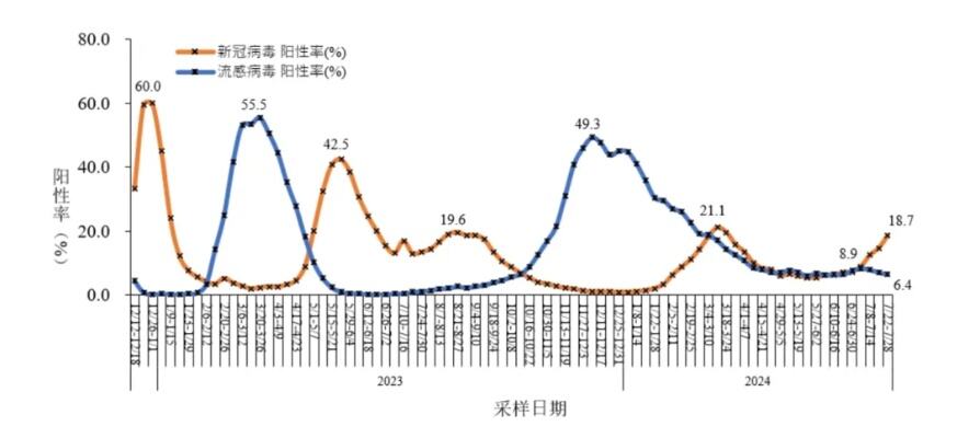 新冠疫情可能在本月出现回升