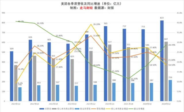 美团2023年q3财报