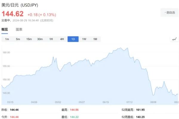 日元跌破160后又暴涨400点