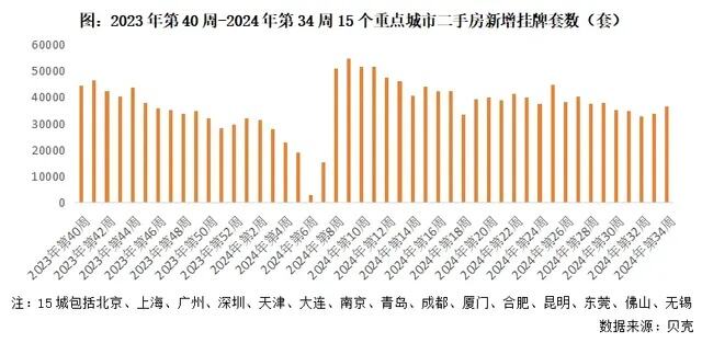 在北上广深推出二手房以旧换新