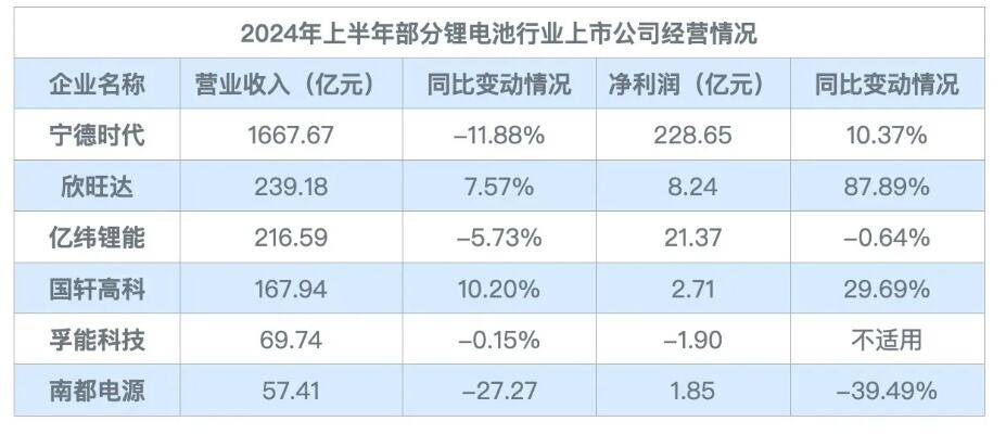 公司储能业务盈利状况良好